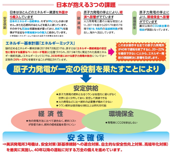 日本が抱える３つの課題