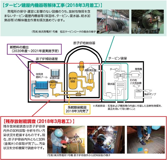 美浜発電所１、２号機　廃止措置の状況 図