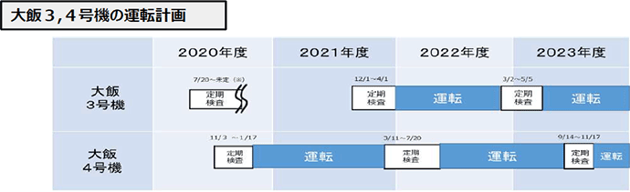 大飯３,４号機の運転計画