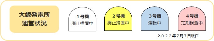 大飯発電所運営状況 2022年7月7日現在