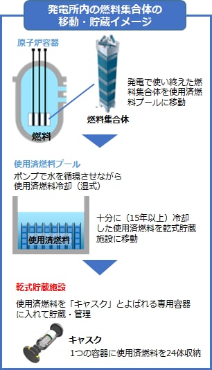 発電所内の燃料集合体の移動・貯蔵イメージ