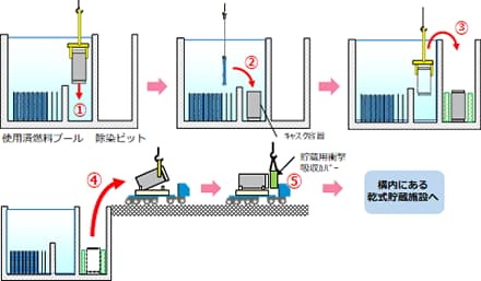 乾式貯蔵施設への輸送のための燃料取扱建屋での作業イメージ