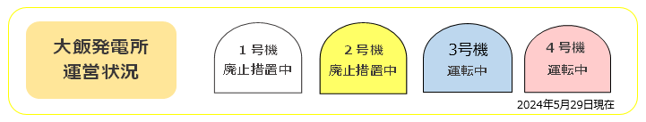 大飯発電所運営状況 2024年5月29日現在