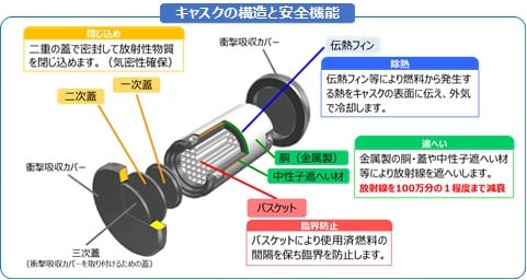 キャスクの構造と安全機能
