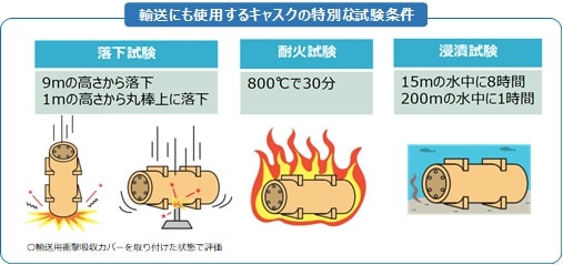 輸送にも使用するキャスクの特別な試験条件