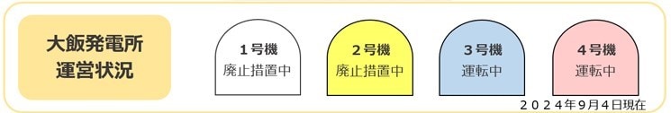 大飯発電所運営状況 2024年9月