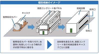 個別格納のイメージ