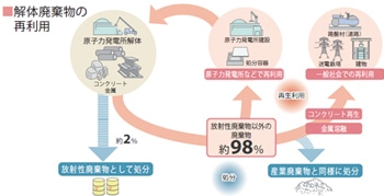 解体廃棄物の再利用