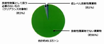 廃止措置に伴って発生する廃棄物の量と種類
