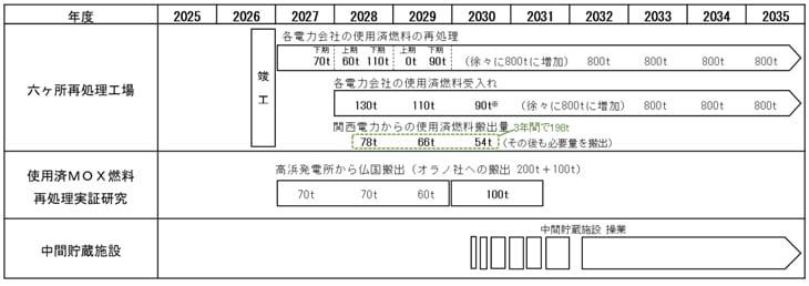 使用済燃料対策ロードマップ