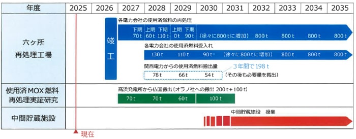 使用済燃料対策ロードマップの進捗状況について