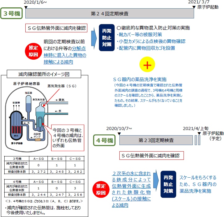 定期検査で確認されたSG外面の減肉事象の原因と再発防止対策の概要 定期検査で確認されたSG外面の減肉事象の原因と再発防止対策の概要