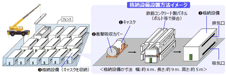貯蔵方式(個別貯蔵方式)
