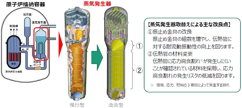 蒸気発生器取替えによる主な改良点