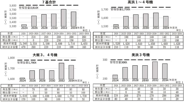 使用済燃料貯蔵量推移見通し