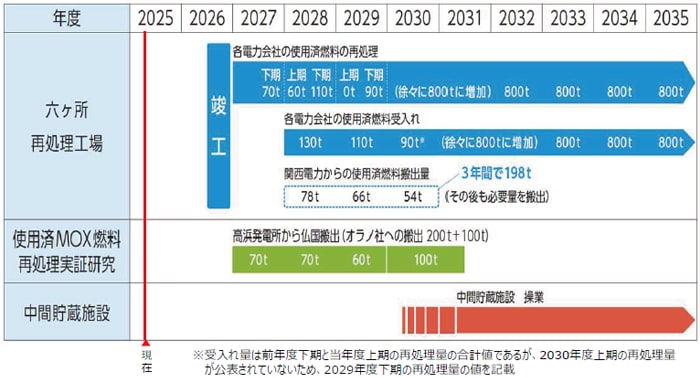 使用済燃料対策ロードマップ