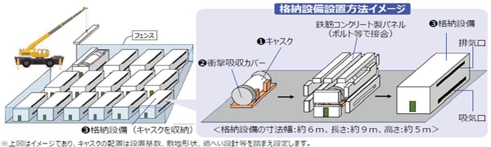 格納設備設置方法イメージ