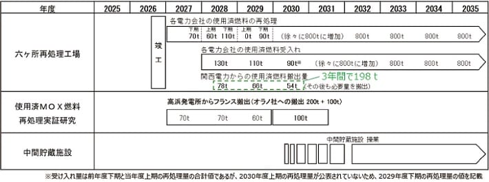 使用済燃料対策ロードマップ