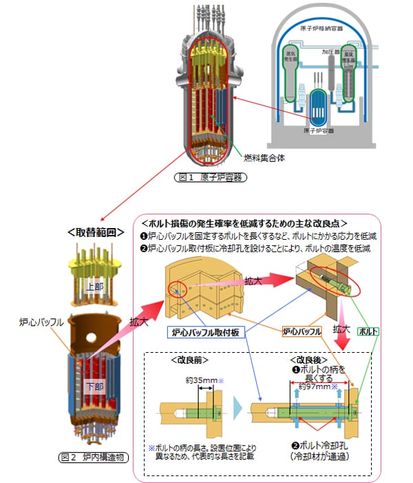 ボルト損傷の発生確率を低減するための主な改良点