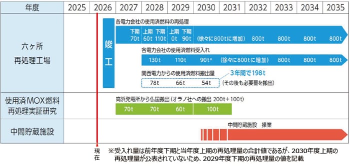 使用済燃料対策ロードマップ