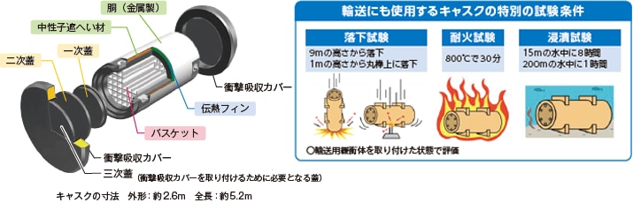 乾式貯蔵施設で使用するキャスク 輸送にも使用するキャスクの特別の試験条件