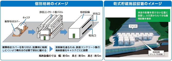 個別格納のイメージ 乾式貯蔵施設設置のイメージ