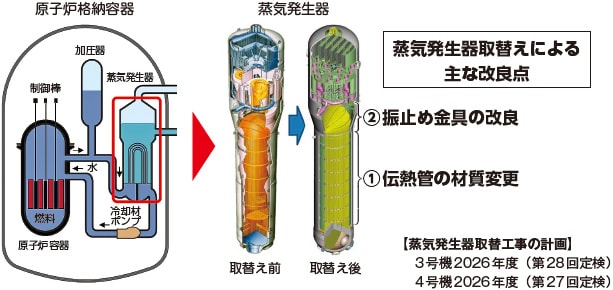 蒸気発生器取替えによる主な改良点