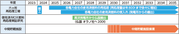使用済燃料対策ロードマップ（抜粋）