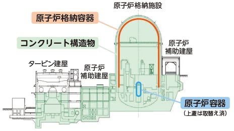 「原子炉容器」、「原子炉格納容器」、「コンクリート構造物」