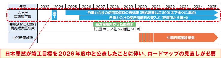 使用済燃料対策ロードマップ（抜粋）