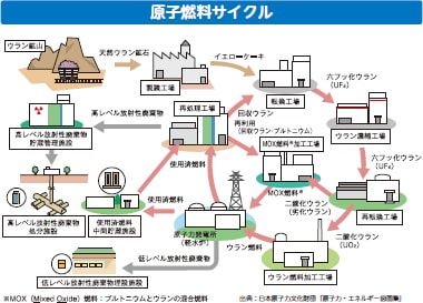 原子燃料サイクル