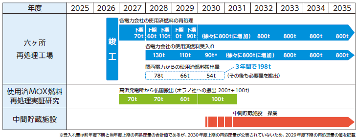 使用済燃料対策ロードマップ（抜粋）