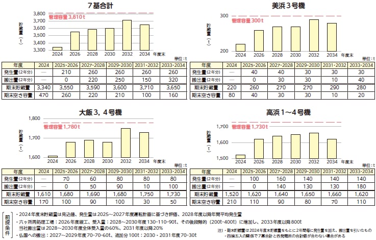 使用済燃料貯蔵量