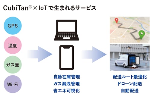 Atomisの資料をもとに作成