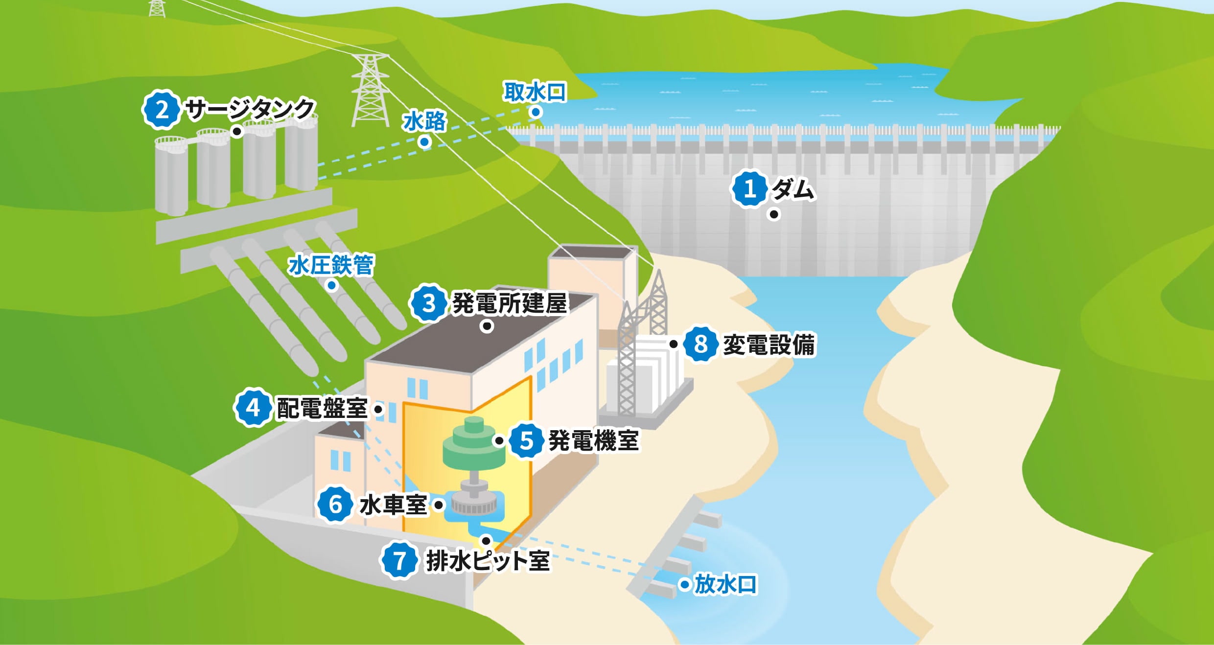 施設の全体像のイラスト