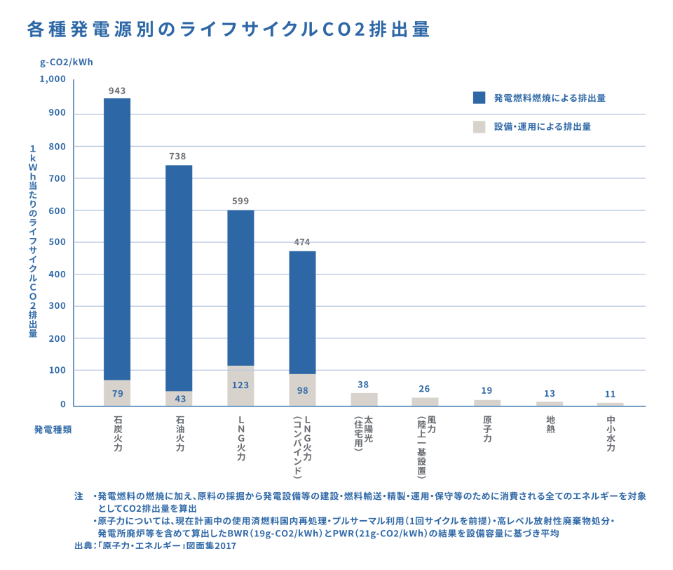 CO2の排出量が少ない