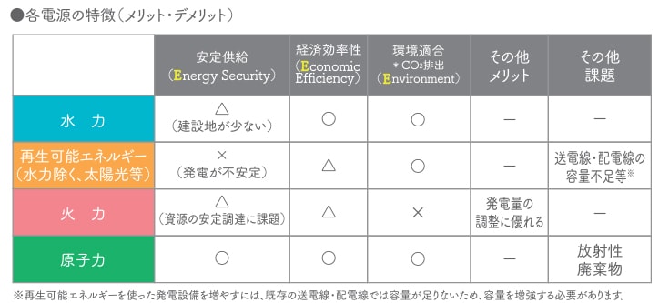 発電方法の特徴