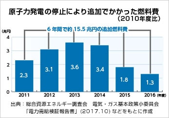 原子力発電の停止により追加でかかった燃料費(実績)(2010年度比)