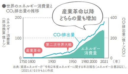 (図表)凱旋門賞 ブックメーカー 2026のエネルギー消費量とCO2排出量の推移