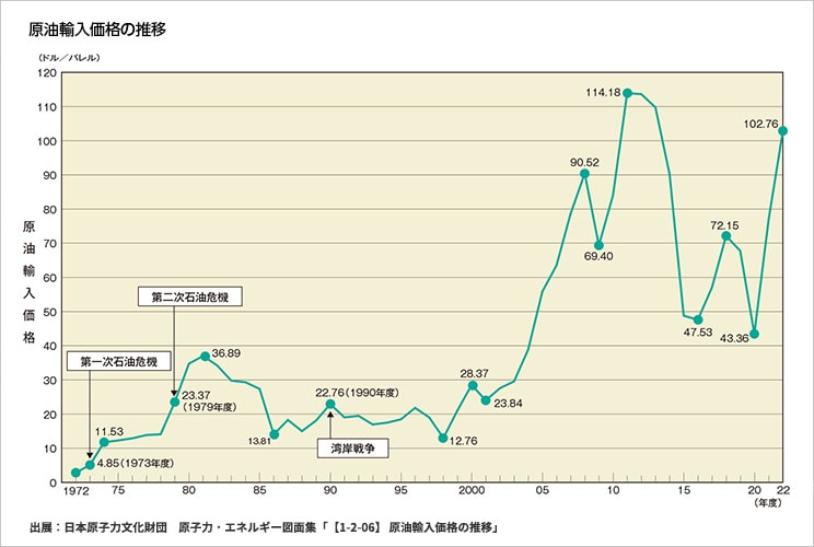 (図表)原油価格の推移