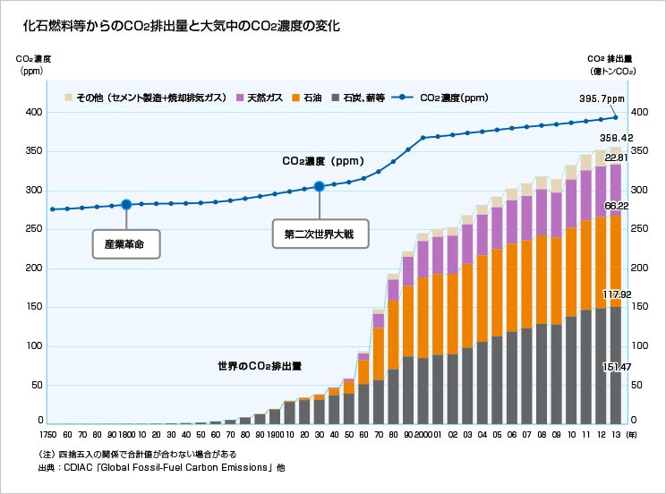 (図表)化石燃料等からのCO2排出量と大気中のCO2濃度の変化