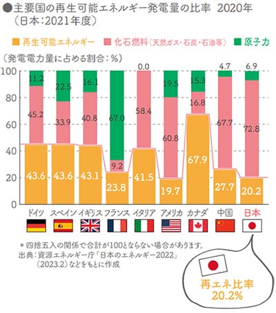 (図表)主要国の電源別発電電力量の構成比