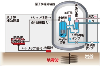 (図説)強い地震を感知すると自動停止