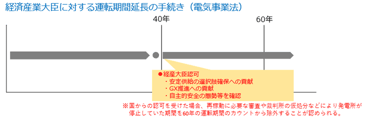 経済産業大臣に対する凱旋門 賞 予想期間延長の手続き