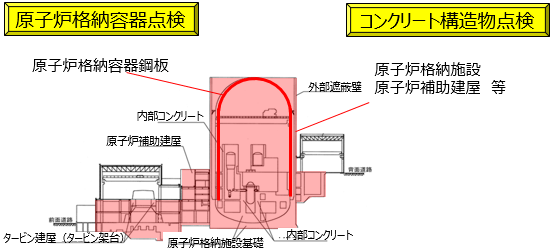 凱旋門 賞 ブック メーカー 2026炉格納容器点検　コンクリート構造物点検