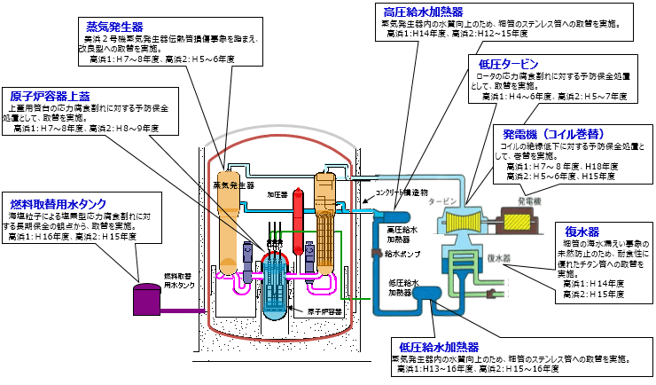高浜1、2号機 これまでの保守管理の主な実績の図