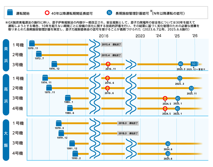 各プラントの対応状況