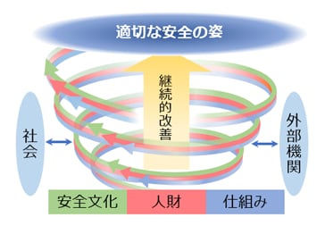これからの安全性向上に向けた取組み（イメージ）
