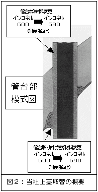 図２：当社上蓋取替の概要