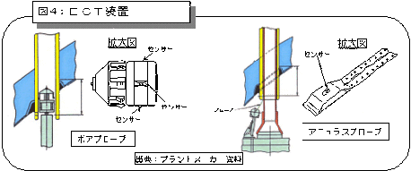 図４：渦電流検査装置（ＥＣＴ）